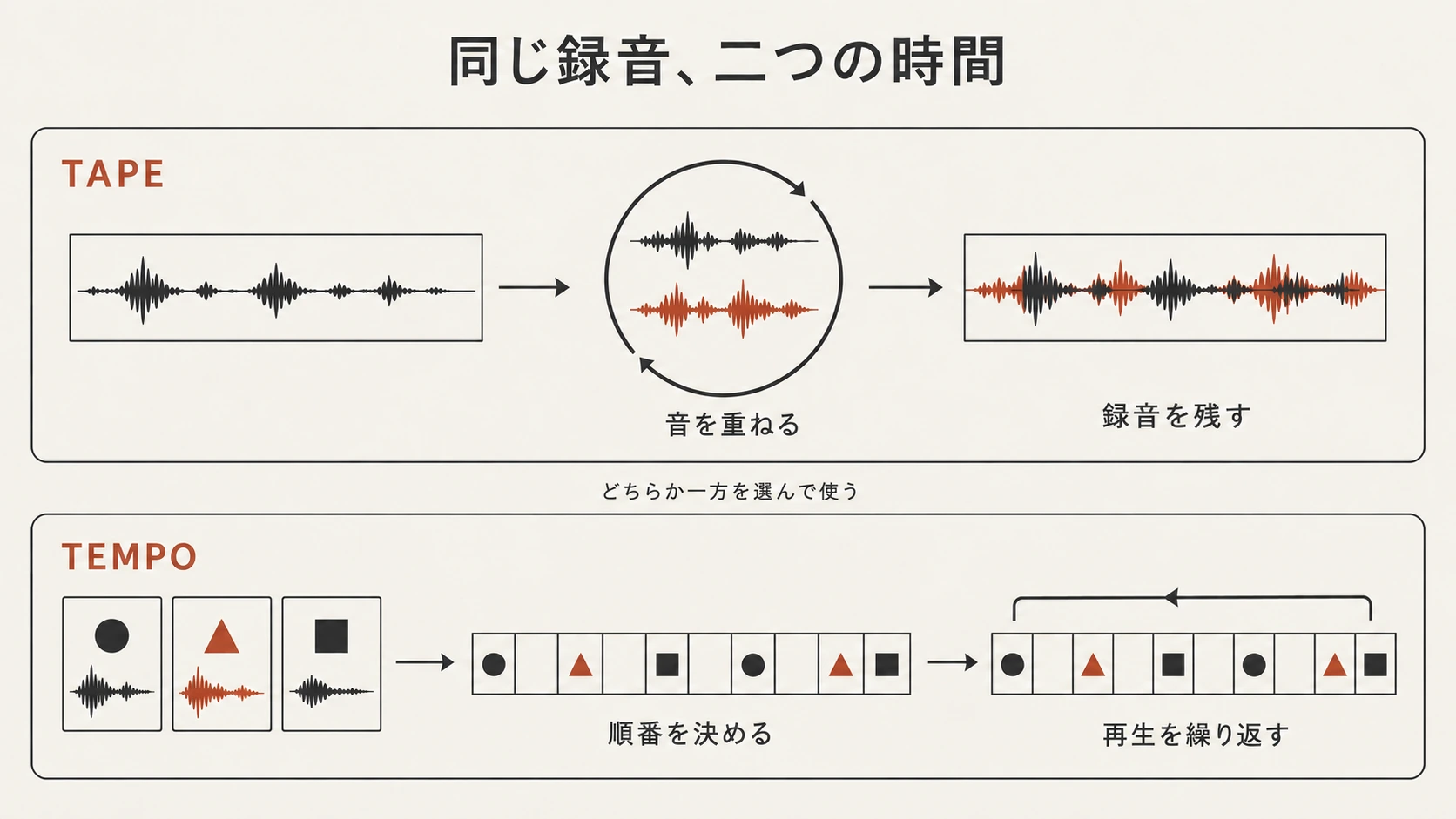 二つの時間の作り方