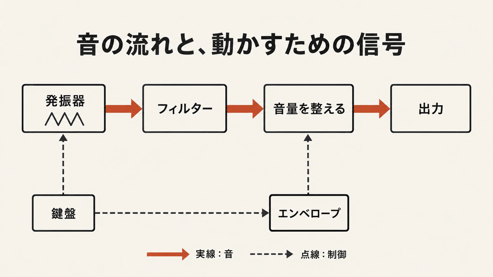 発振器からフィルターと音量調整を経て出力へ進み、別経路で鍵盤が制御する図