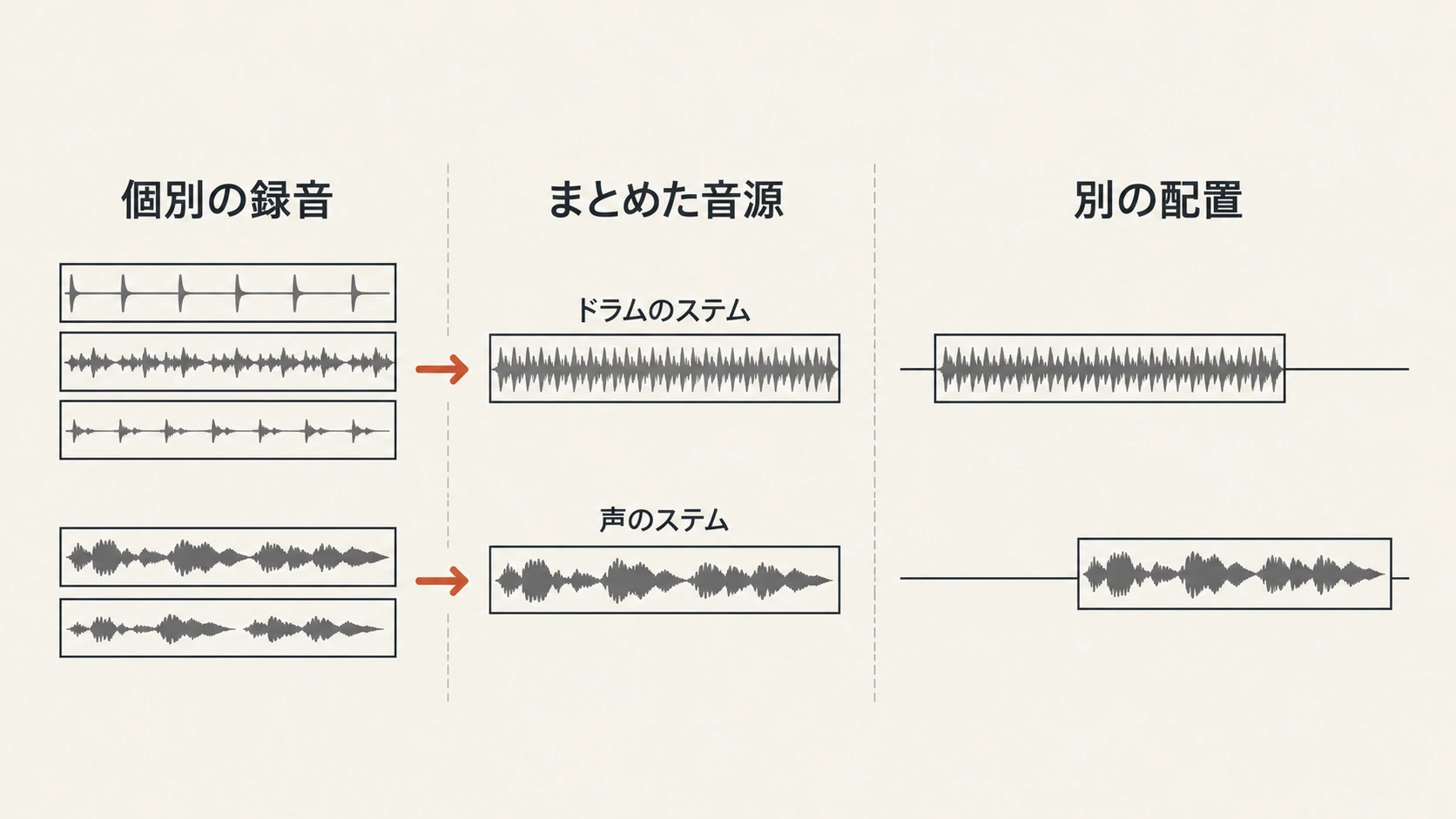 個別の録音をステムへまとめ、別の位置に置く模式図