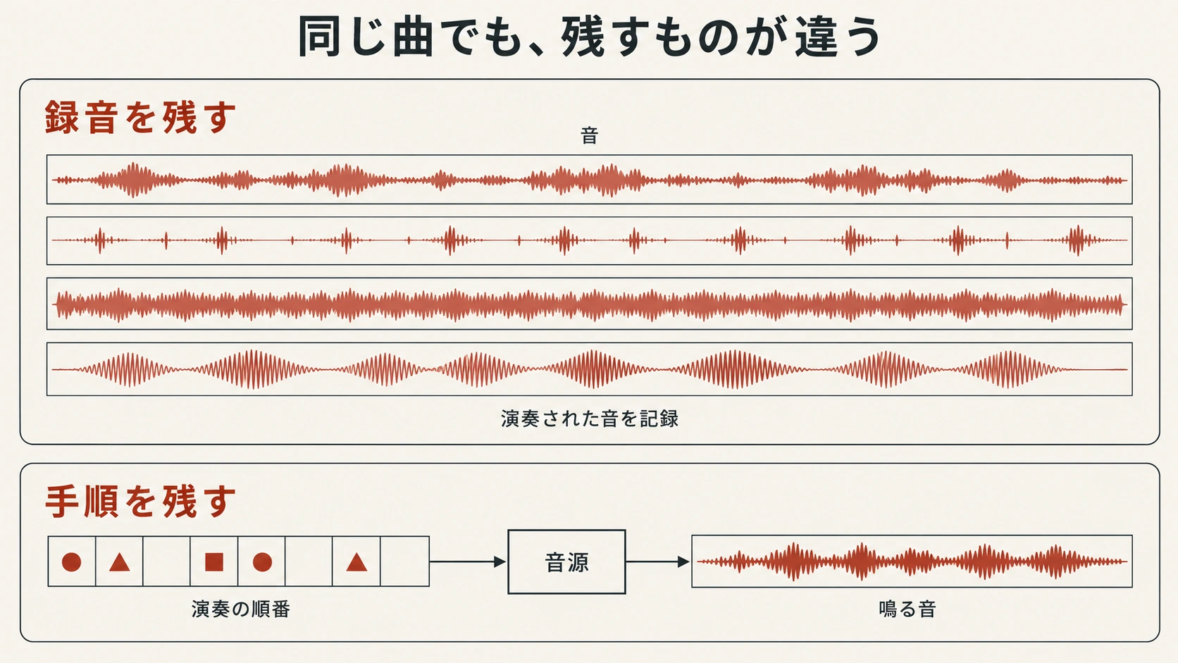 録音と演奏手順の模式図